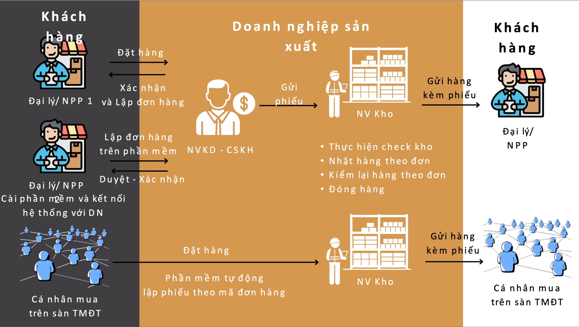 PHẦN MỀM HỆ THỐNG QUẢN LÝ KHO HÀNG- ĐƠN HÀNG- BÁN BUÔN