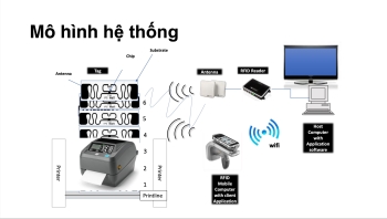 GIẢI PHÁP QUẢN LÝ TÀI SẢN ỨNG DỤNG CÔNG NGHỆ RFID