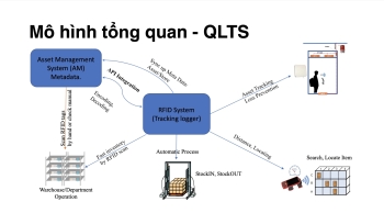 GIẢI PHÁP QUẢN LÝ TÀI SẢN ỨNG DỤNG CÔNG NGHỆ RFID